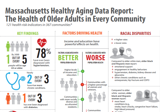 Healthy Aging Data Reports and Websites